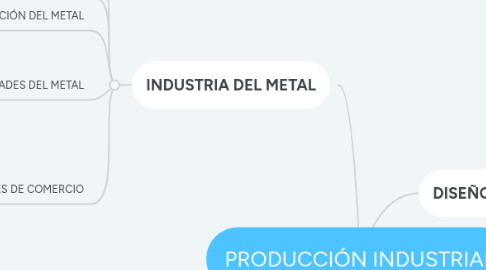 Mind Map: PRODUCCIÓN INDUSTRIAL