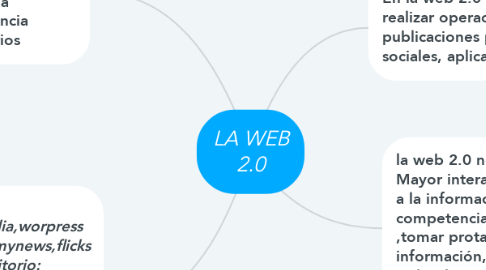 Mind Map: LA WEB 2.0