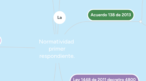 Mind Map: Normatividad  primer respondiente.