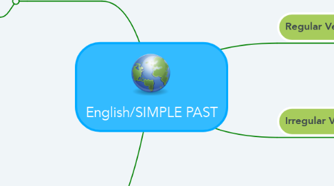 Mind Map: English/SIMPLE PAST