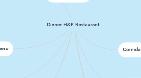 Mind Map: Dinner H&P Restaurant