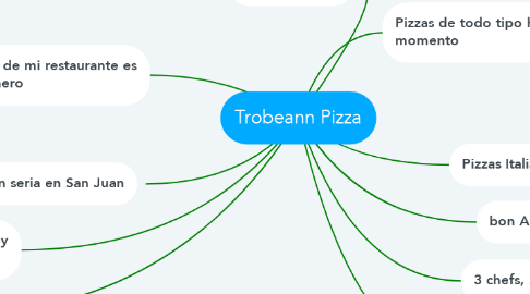 Mind Map: Trobeann Pizza