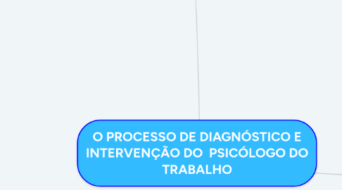 Mind Map: O PROCESSO DE DIAGNÓSTICO E INTERVENÇÃO DO  PSICÓLOGO DO TRABALHO