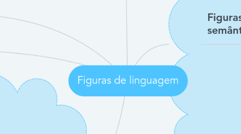 Mind Map: Figuras de linguagem