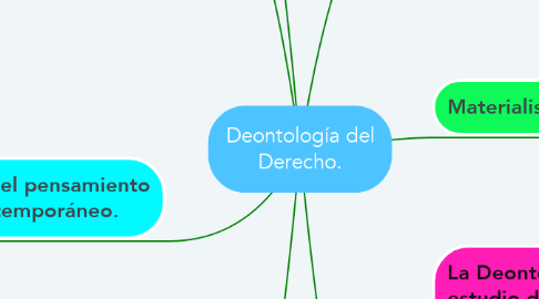 Mind Map: Deontología del Derecho.