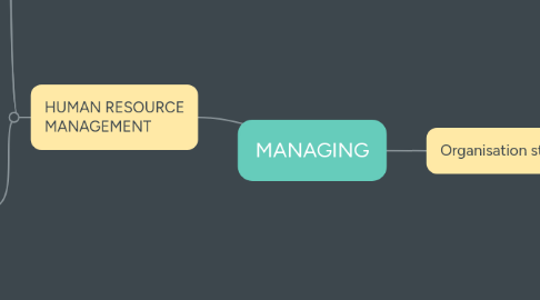 Mind Map: MANAGING