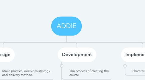 Mind Map: ADDIE