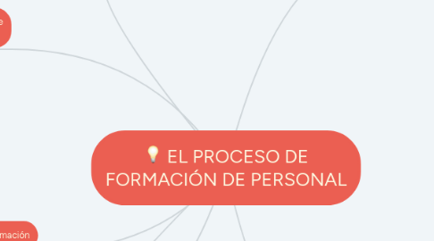 Mind Map: EL PROCESO DE FORMACIÓN DE PERSONAL