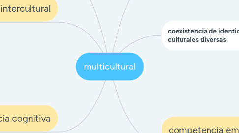 Mind Map: multicultural