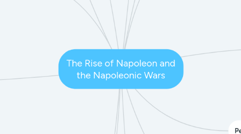 Mind Map: The Rise of Napoleon and the Napoleonic Wars