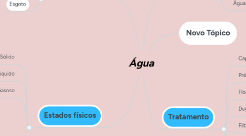 Mind Map: Água