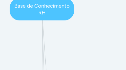 Mind Map: Base de Conhecimento RH