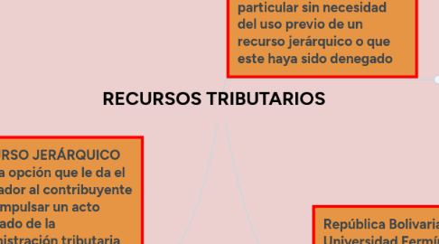 Mind Map: RECURSOS TRIBUTARIOS