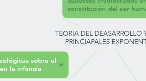 Mind Map: TEORIA DEL DEASARROLLO Y SUS PRINCIAPALES EXPONENTE