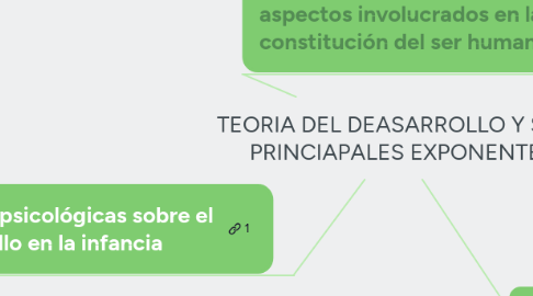 Mind Map: TEORIA DEL DEASARROLLO Y SUS PRINCIAPALES EXPONENTE