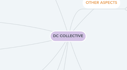 Mind Map: DC COLLECTIVE