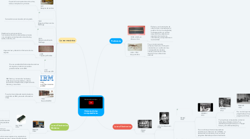 Mind Map: Historia de las computadoras.