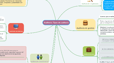 Mind Map: Auditoría: Tipos de auditoría