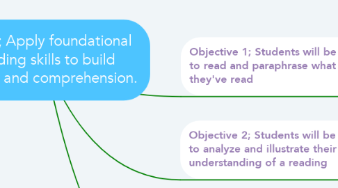 Mind Map: 3.RF.1; Apply foundational reading skills to build fluency and comprehension.