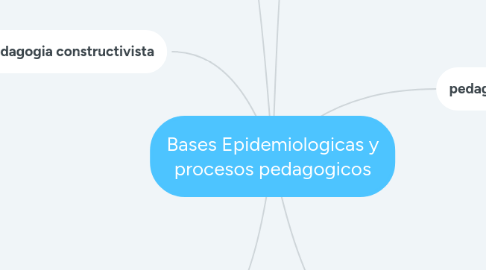 Mind Map: Bases Epidemiologicas y procesos pedagogicos