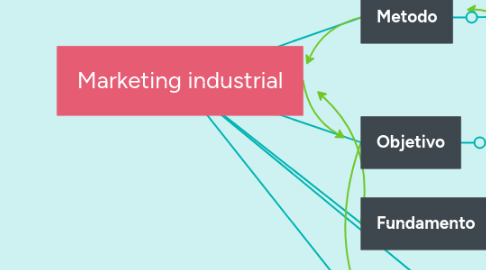 Mind Map: Marketing industrial