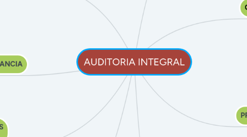 Mind Map: AUDITORIA INTEGRAL