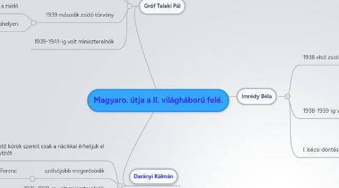 Mind Map: Magyaro. útja a II. világháború felé.