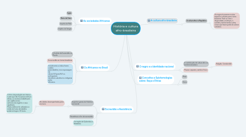 Mind Map: História e cultura afro-brasileira