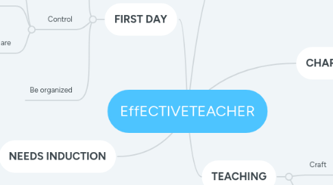 Mind Map: EffECTIVETEACHER