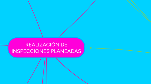 Mind Map: REALIZACIÓN DE INSPECCIONES PLANEADAS