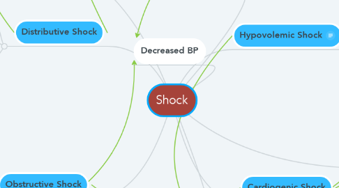 Mind Map: Shock