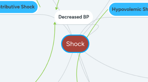 Mind Map: Shock