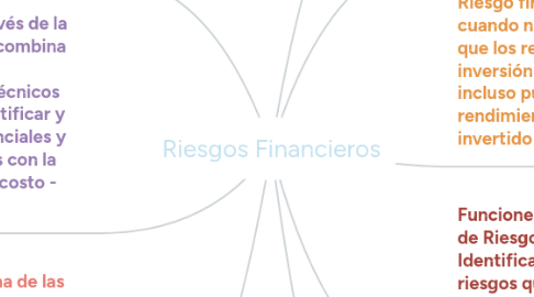 Mind Map: Riesgos Financieros