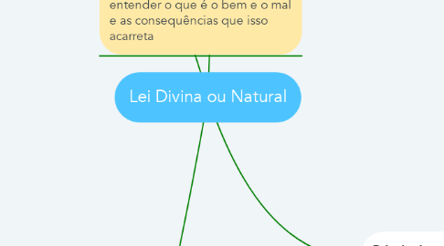 Mind Map: Lei Divina ou Natural
