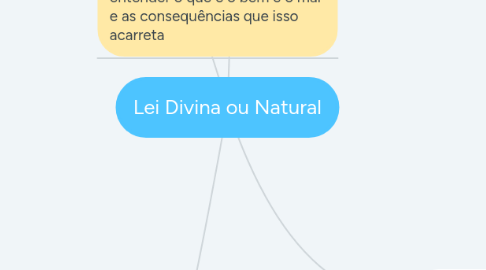 Mind Map: Lei Divina ou Natural