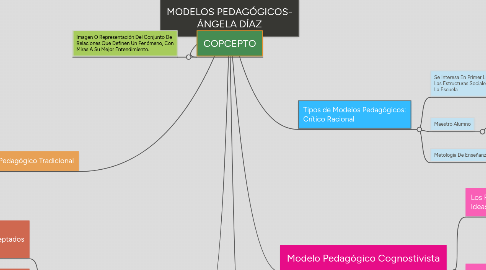 Mind Map: MODELOS PEDAGÓGICOS- ÁNGELA DÍAZ