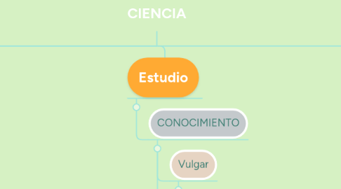 Mind Map: CIENCIA