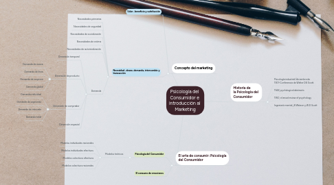 Mind Map: Psicología del Consumidor e introducción al Marketing