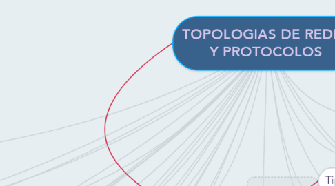 Mind Map: TOPOLOGIAS DE REDES Y PROTOCOLOS