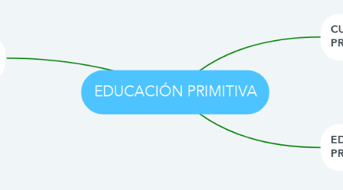Mind Map: EDUCACIÓN PRIMITIVA