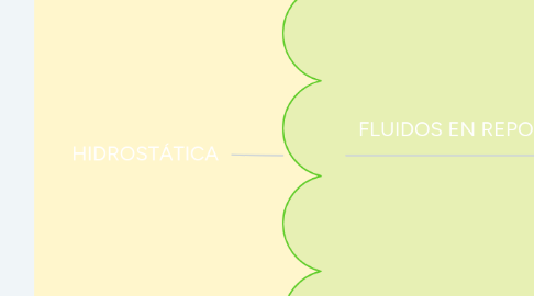 Mind Map: HIDROSTÁTICA