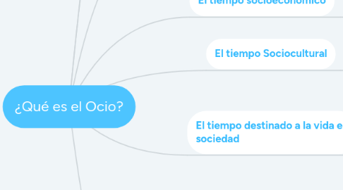 Mind Map: ¿Qué es el Ocio?