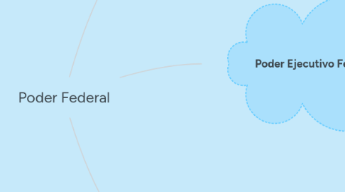 Mind Map: Poder Federal