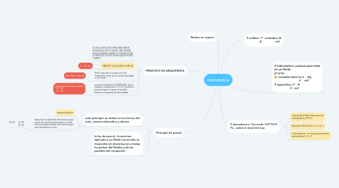 Mind Map: hidrostatica