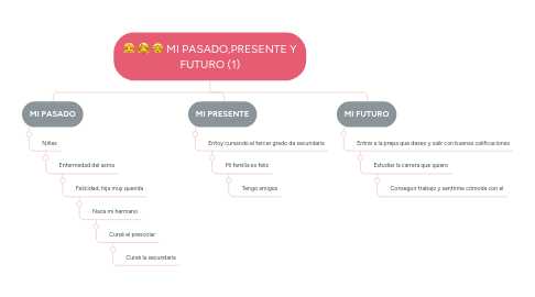 Mind Map: MI PASADO,PRESENTE Y FUTURO (1)