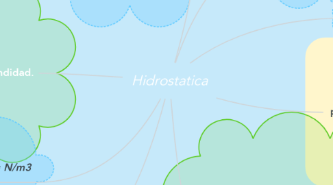 Mind Map: Hidrostatica