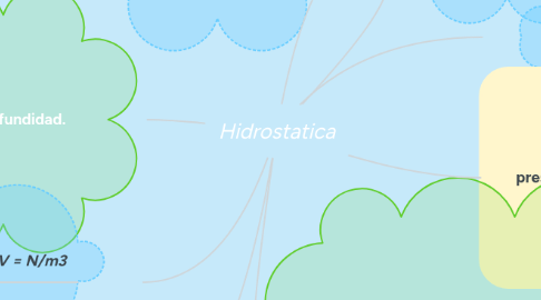 Mind Map: Hidrostatica