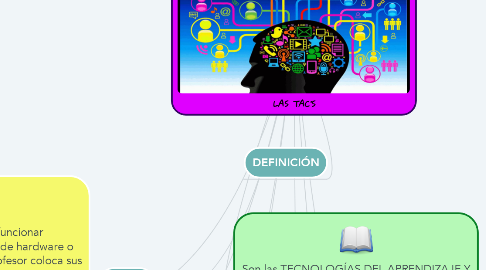 Mind Map: LAS TAC'S