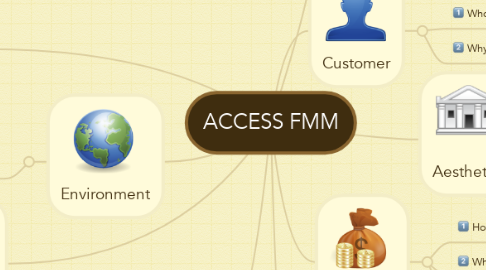 Mind Map: ACCESS FMM