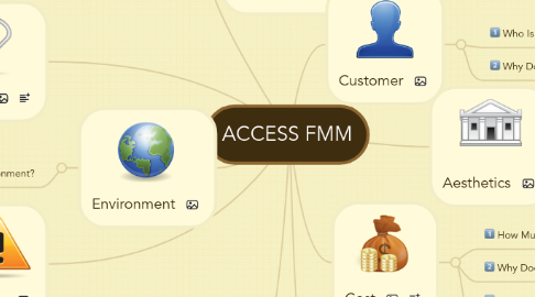 Mind Map: ACCESS FMM